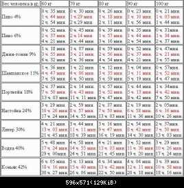 Таблица вывода алкоголя из крови