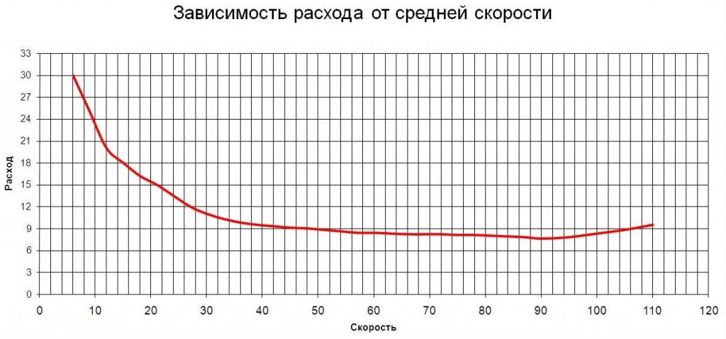 Зависимость расхода от средней скорости М54 2,5